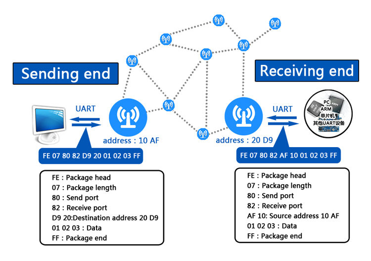 zigbee muti-hop ad-hoc module