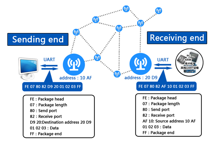 zigbee muti-hop ad-hoc module