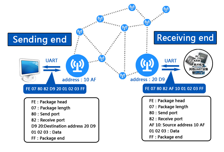 zigbee muti-hop ad-hoc module